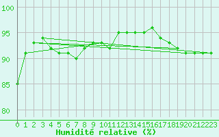 Courbe de l'humidit relative pour Chailles (41)