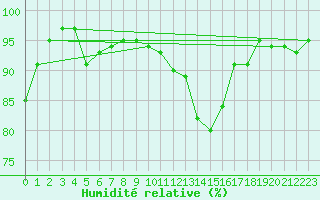 Courbe de l'humidit relative pour Saint-Quentin (02)