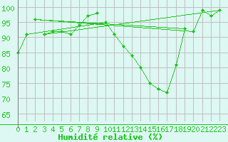 Courbe de l'humidit relative pour Romorantin (41)