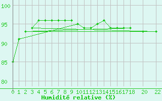 Courbe de l'humidit relative pour Variscourt (02)