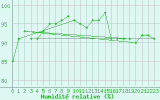 Courbe de l'humidit relative pour Plussin (42)
