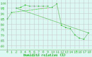 Courbe de l'humidit relative pour Vineland