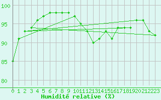 Courbe de l'humidit relative pour Nantes (44)