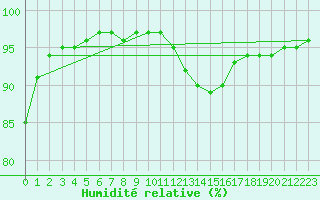 Courbe de l'humidit relative pour Guidel (56)