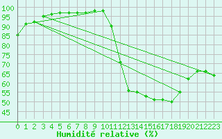 Courbe de l'humidit relative pour Dunkerque (59)