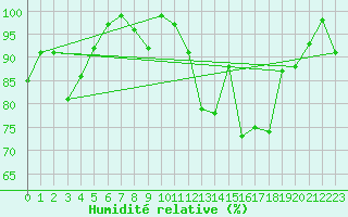 Courbe de l'humidit relative pour Saint-Girons (09)
