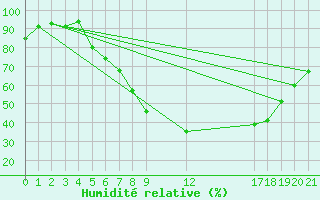 Courbe de l'humidit relative pour Voss-Bo