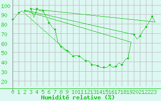 Courbe de l'humidit relative pour Zurich-Kloten