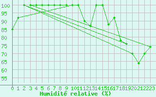 Courbe de l'humidit relative pour Torino / Bric Della Croce