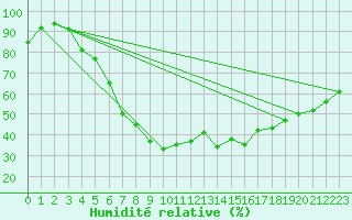 Courbe de l'humidit relative pour Chemnitz