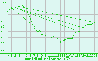 Courbe de l'humidit relative pour Neuhutten-Spessart