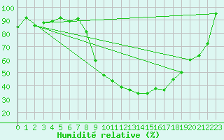 Courbe de l'humidit relative pour Ilanz
