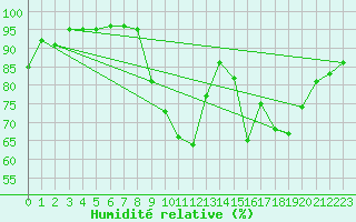 Courbe de l'humidit relative pour Roanne (42)