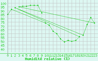 Courbe de l'humidit relative pour Charleville-Mzires (08)