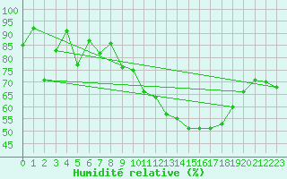 Courbe de l'humidit relative pour Cherbourg (50)