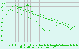 Courbe de l'humidit relative pour Berlin-Dahlem