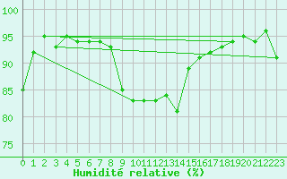 Courbe de l'humidit relative pour Ploudalmezeau (29)