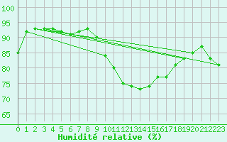 Courbe de l'humidit relative pour Ploudalmezeau (29)