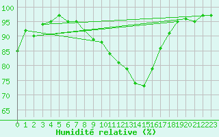 Courbe de l'humidit relative pour Cevio (Sw)