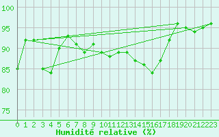 Courbe de l'humidit relative pour Nmes - Courbessac (30)
