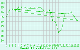Courbe de l'humidit relative pour Idar-Oberstein
