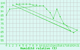 Courbe de l'humidit relative pour Kleine-Brogel (Be)