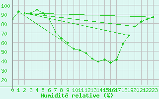Courbe de l'humidit relative pour Murau
