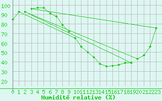 Courbe de l'humidit relative pour Romorantin (41)