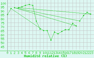 Courbe de l'humidit relative pour Viana Do Castelo-Chafe