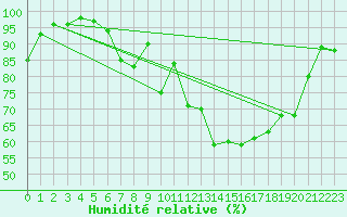Courbe de l'humidit relative pour Werl
