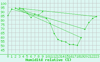 Courbe de l'humidit relative pour Orly (91)