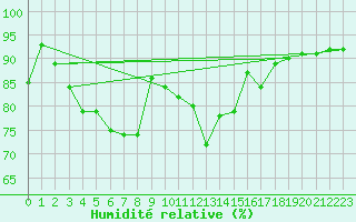 Courbe de l'humidit relative pour Luzern