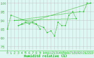 Courbe de l'humidit relative pour Guetsch