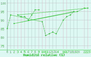 Courbe de l'humidit relative pour Lagunas de Somoza