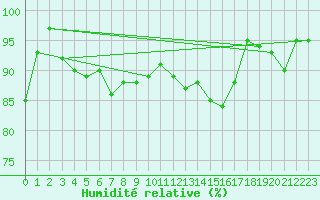 Courbe de l'humidit relative pour Linton-On-Ouse