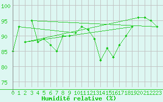 Courbe de l'humidit relative pour La Roche-sur-Yon (85)