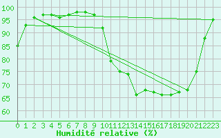 Courbe de l'humidit relative pour Deauville (14)