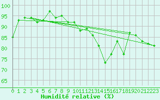 Courbe de l'humidit relative pour Isle-sur-la-Sorgue (84)