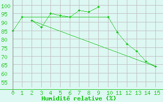 Courbe de l'humidit relative pour Saskatoon Kernen