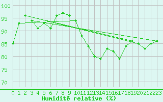 Courbe de l'humidit relative pour Gijon