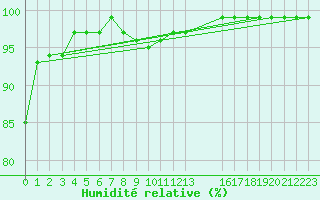 Courbe de l'humidit relative pour Mona