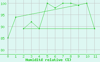 Courbe de l'humidit relative pour Teresina Aeroporto