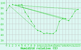Courbe de l'humidit relative pour Kajaani Petaisenniska