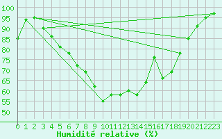 Courbe de l'humidit relative pour Bad Lippspringe