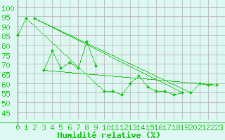 Courbe de l'humidit relative pour Mersa Matruh