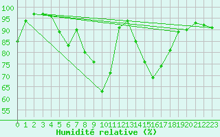 Courbe de l'humidit relative pour Waldmunchen