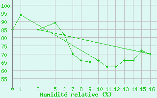 Courbe de l'humidit relative pour Pemba