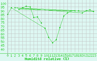 Courbe de l'humidit relative pour Kocaeli