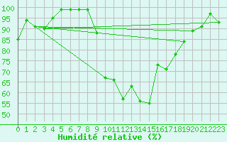 Courbe de l'humidit relative pour Oberriet / Kriessern