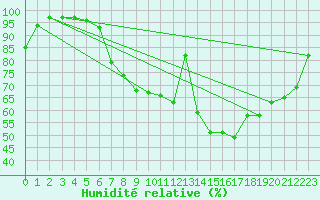 Courbe de l'humidit relative pour Rouen (76)